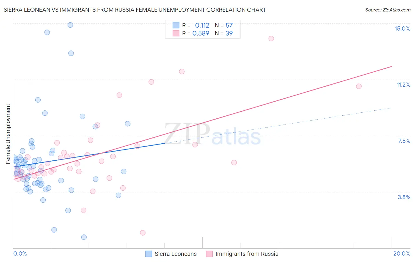 Sierra Leonean vs Immigrants from Russia Female Unemployment