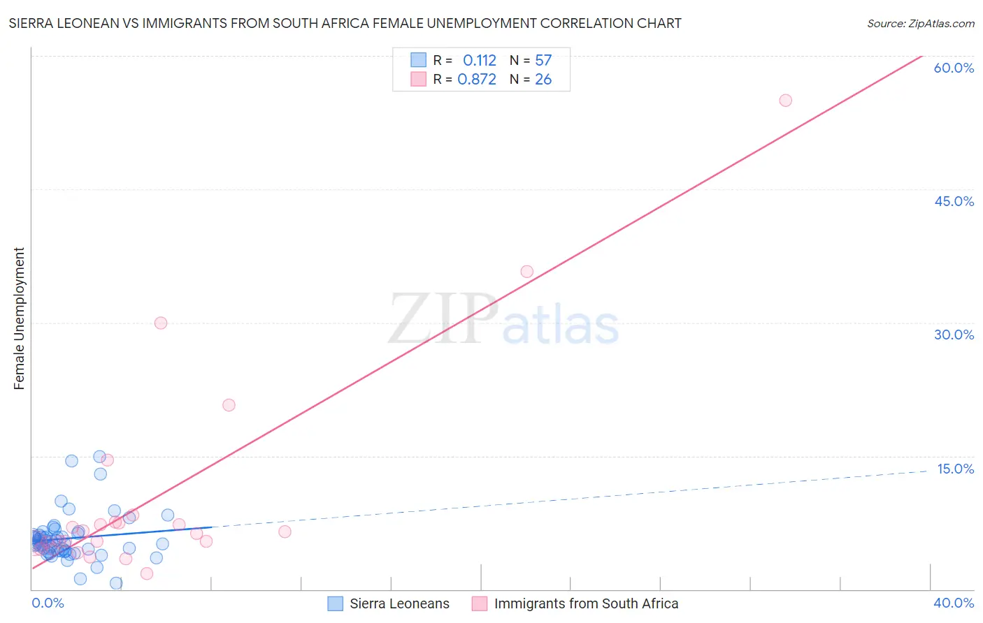 Sierra Leonean vs Immigrants from South Africa Female Unemployment