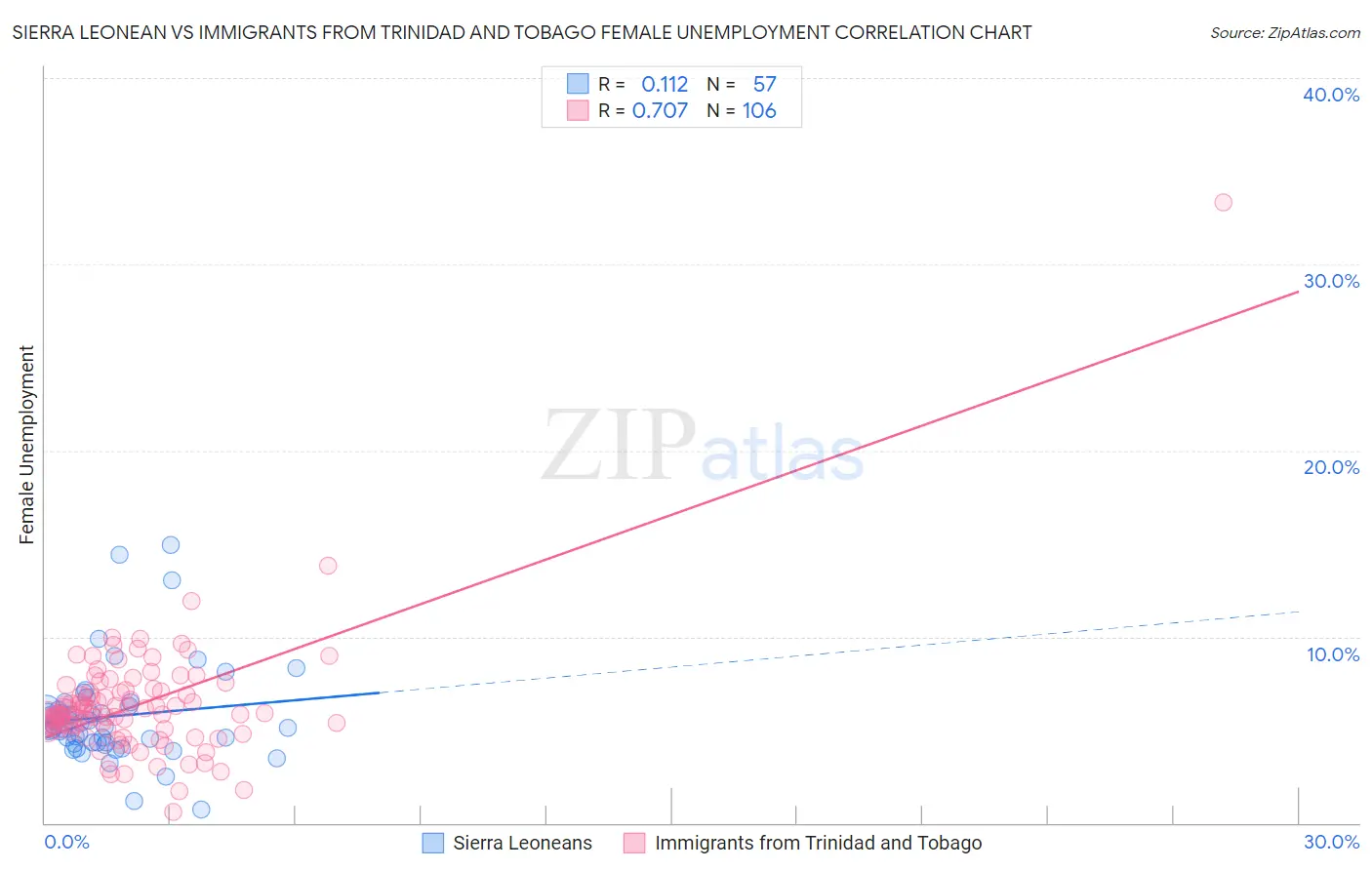 Sierra Leonean vs Immigrants from Trinidad and Tobago Female Unemployment