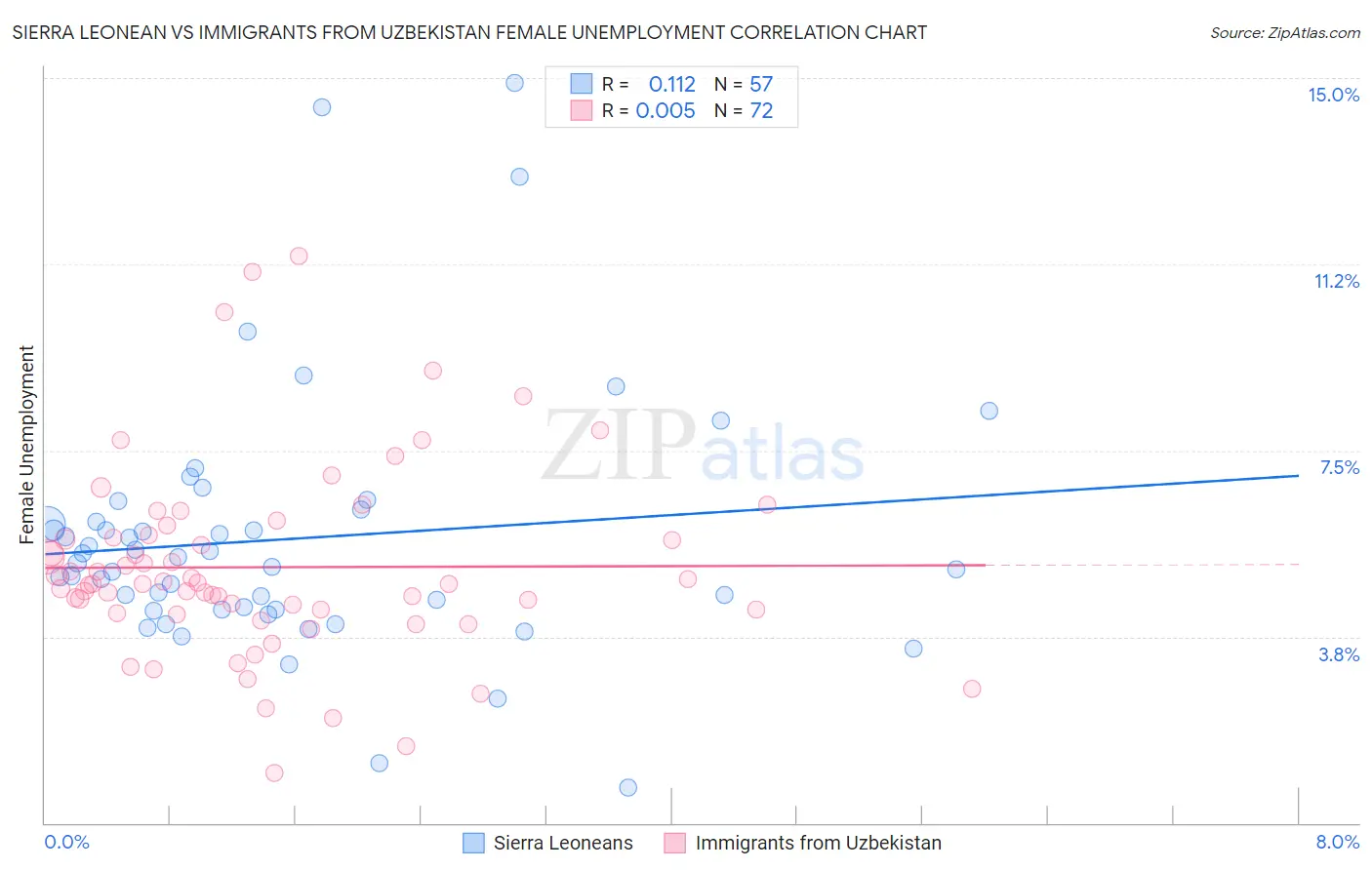 Sierra Leonean vs Immigrants from Uzbekistan Female Unemployment