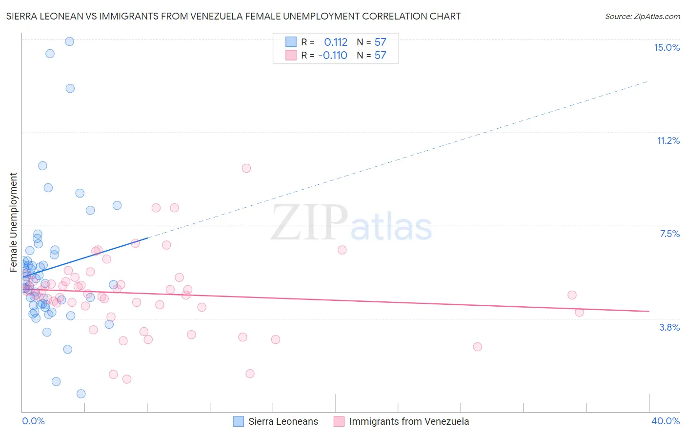 Sierra Leonean vs Immigrants from Venezuela Female Unemployment