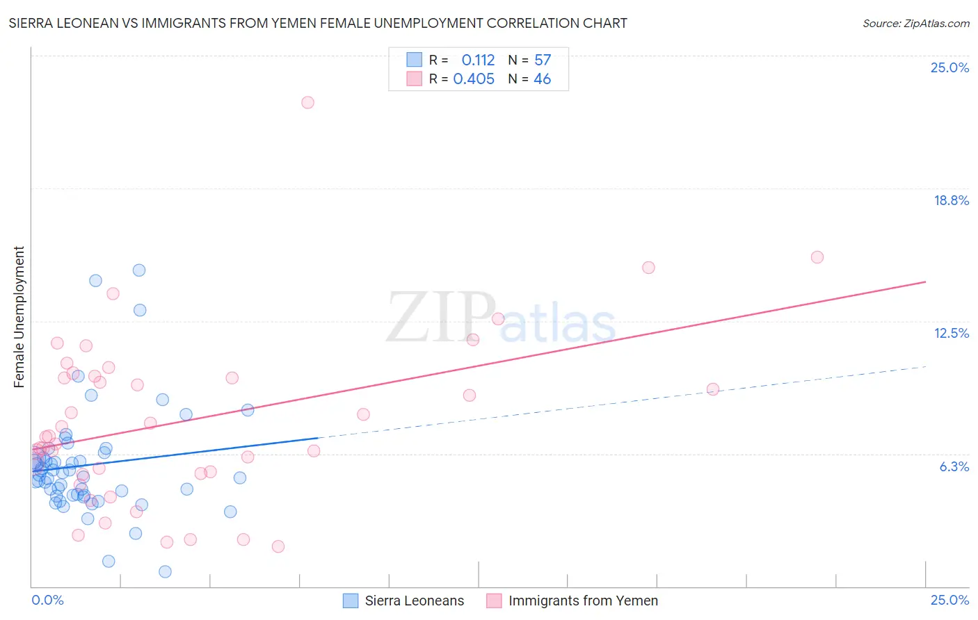 Sierra Leonean vs Immigrants from Yemen Female Unemployment