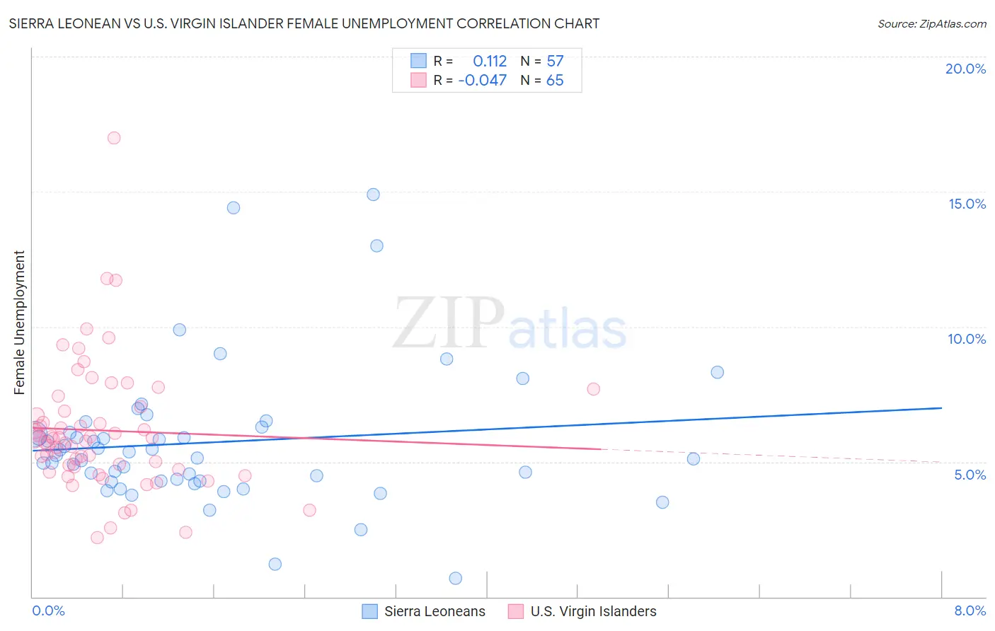 Sierra Leonean vs U.S. Virgin Islander Female Unemployment