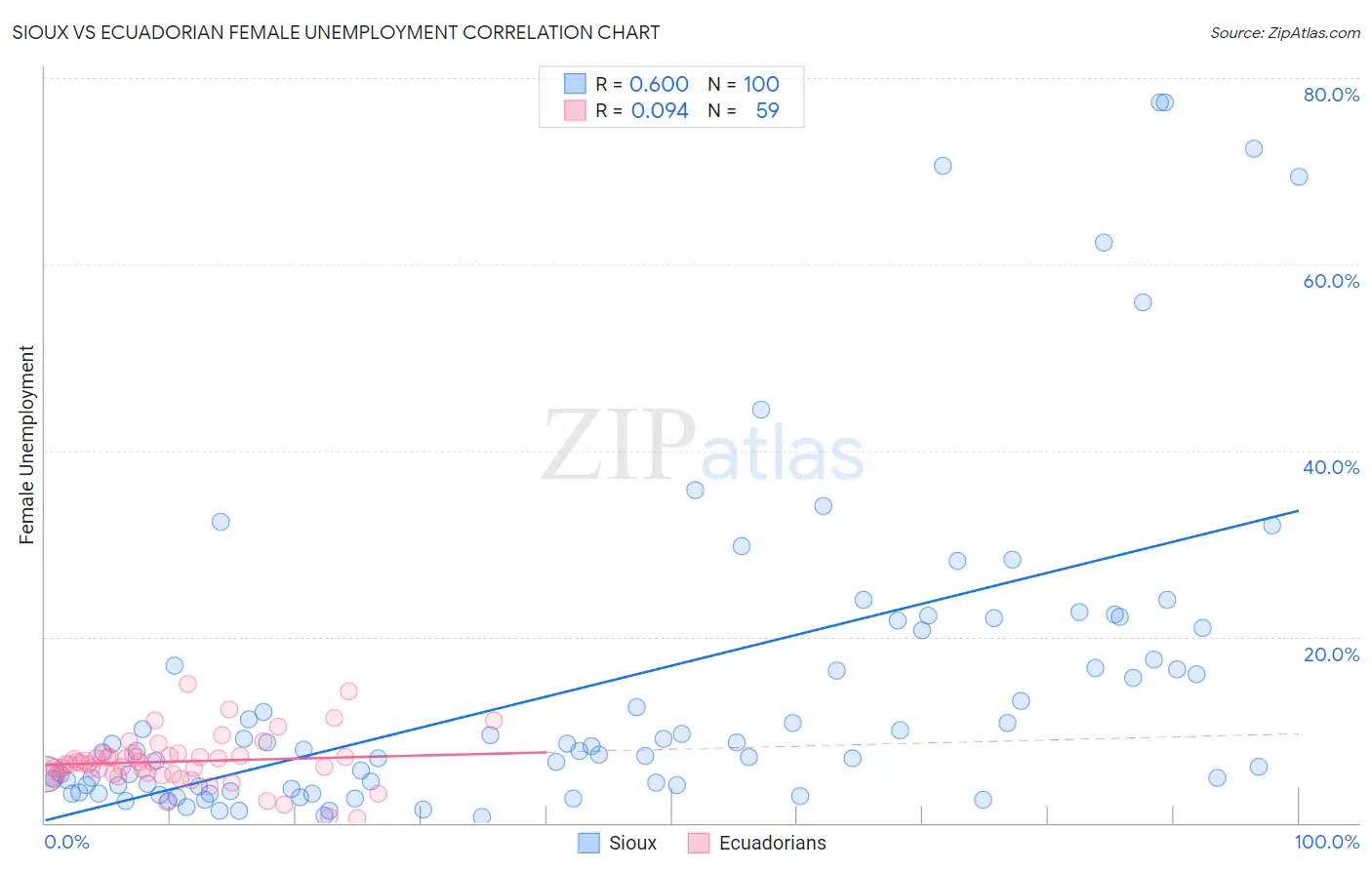 Sioux vs Ecuadorian Female Unemployment