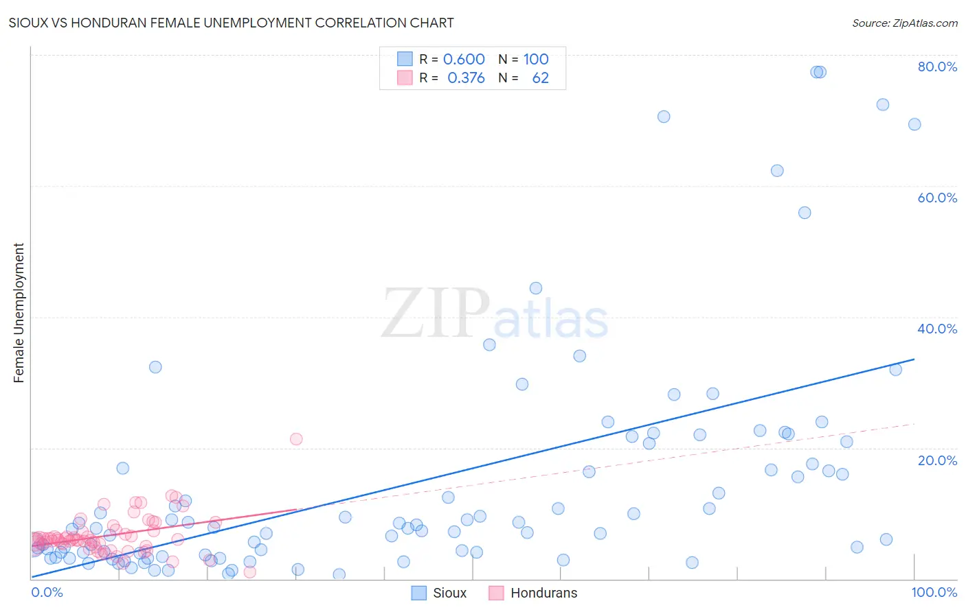 Sioux vs Honduran Female Unemployment