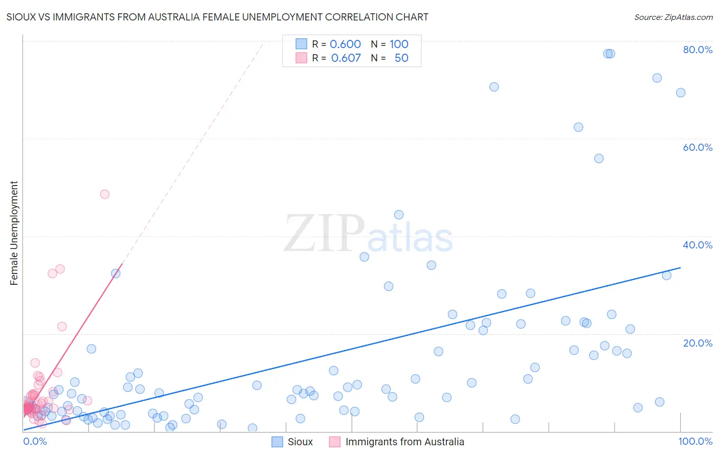 Sioux vs Immigrants from Australia Female Unemployment