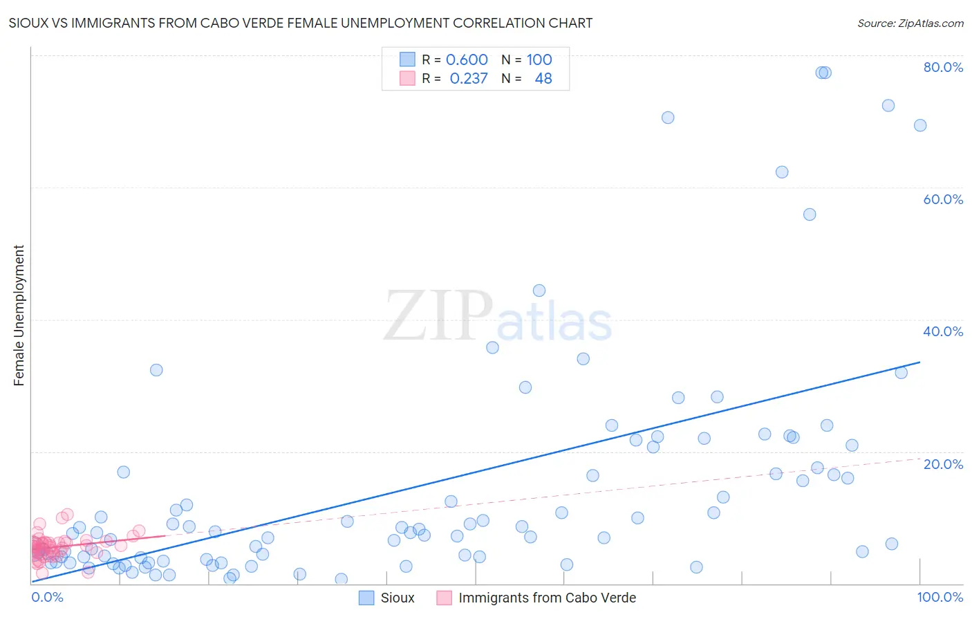 Sioux vs Immigrants from Cabo Verde Female Unemployment