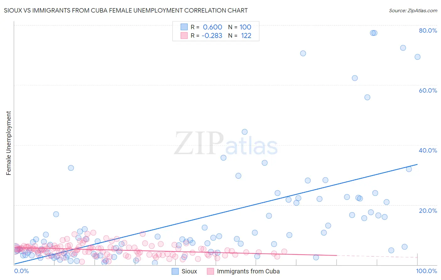 Sioux vs Immigrants from Cuba Female Unemployment