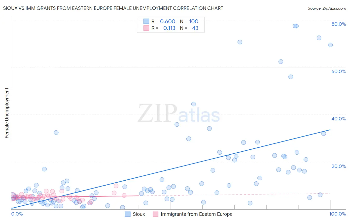 Sioux vs Immigrants from Eastern Europe Female Unemployment