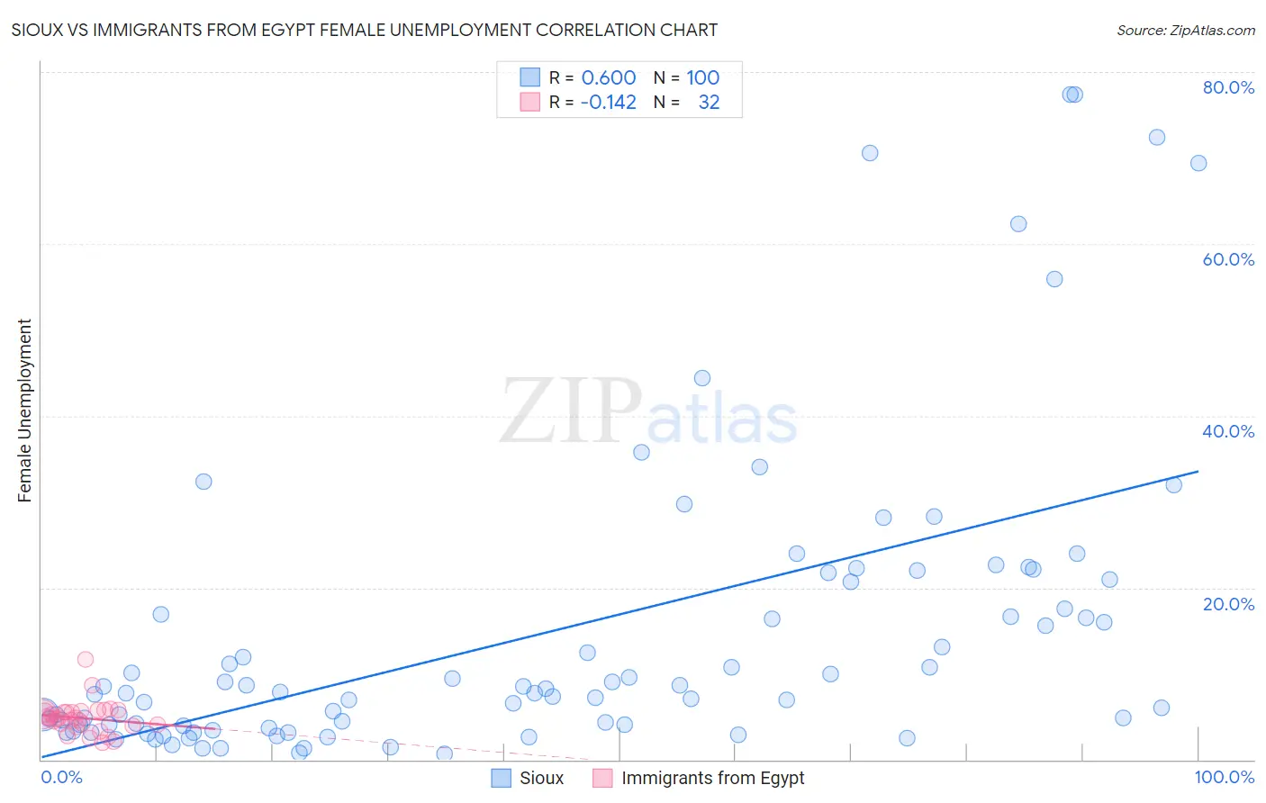 Sioux vs Immigrants from Egypt Female Unemployment