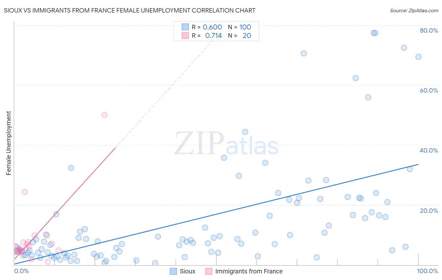 Sioux vs Immigrants from France Female Unemployment