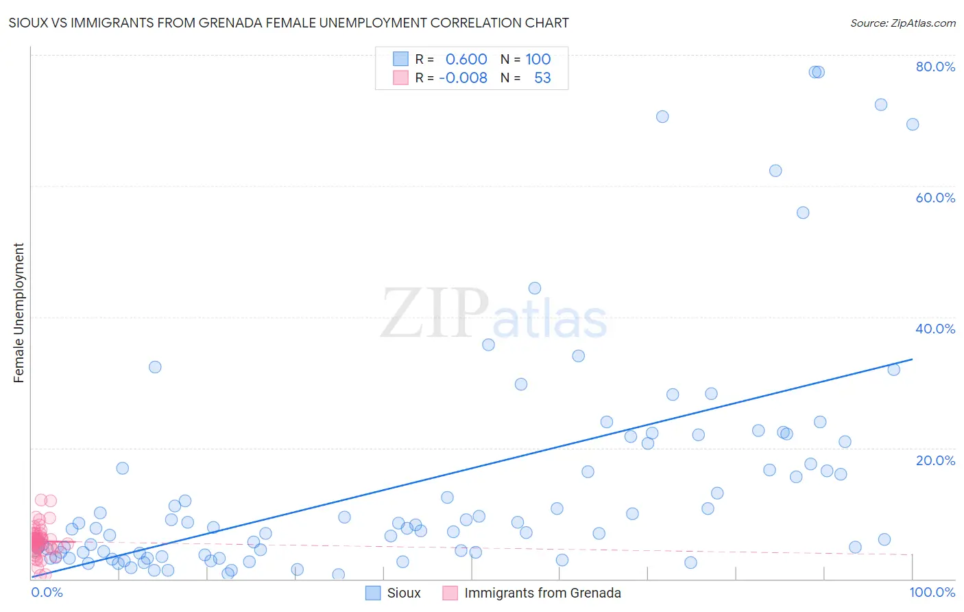 Sioux vs Immigrants from Grenada Female Unemployment