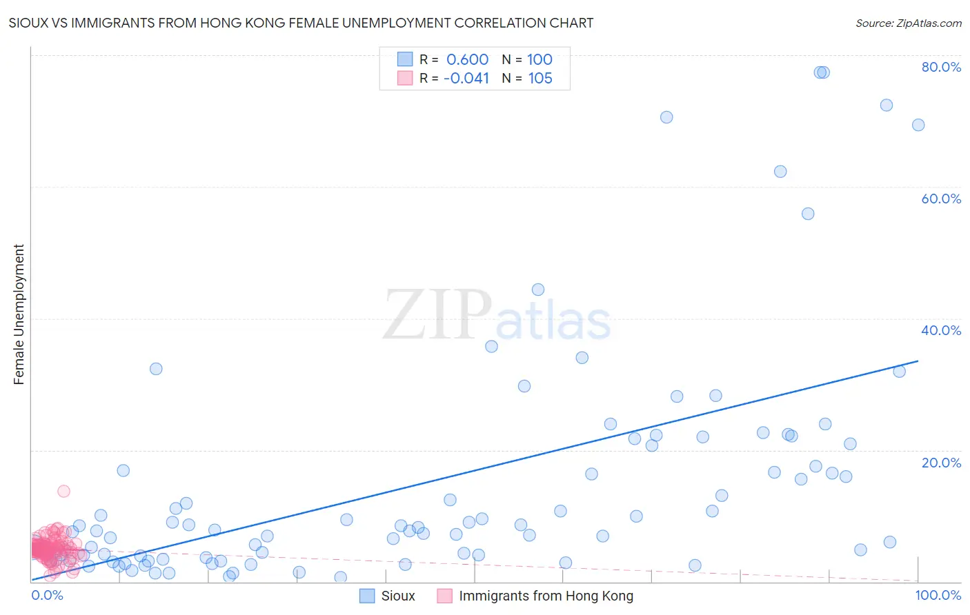 Sioux vs Immigrants from Hong Kong Female Unemployment