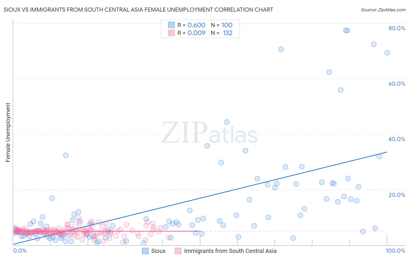 Sioux vs Immigrants from South Central Asia Female Unemployment