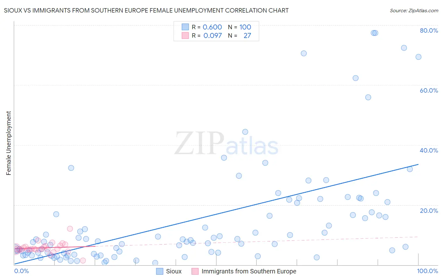 Sioux vs Immigrants from Southern Europe Female Unemployment