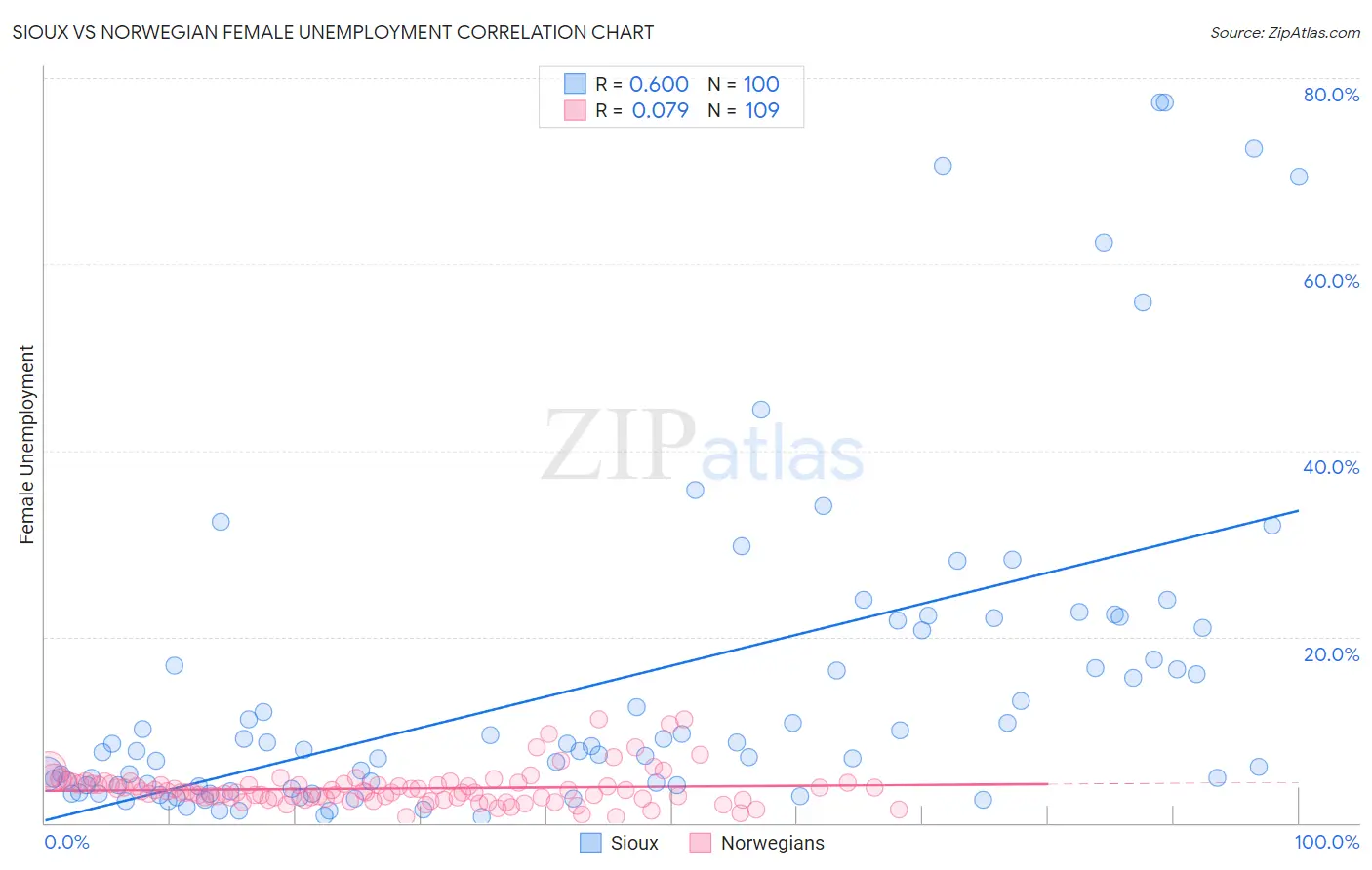 Sioux vs Norwegian Female Unemployment