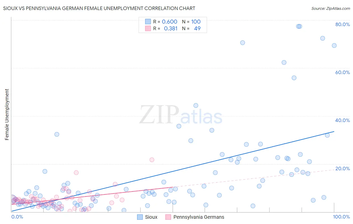 Sioux vs Pennsylvania German Female Unemployment
