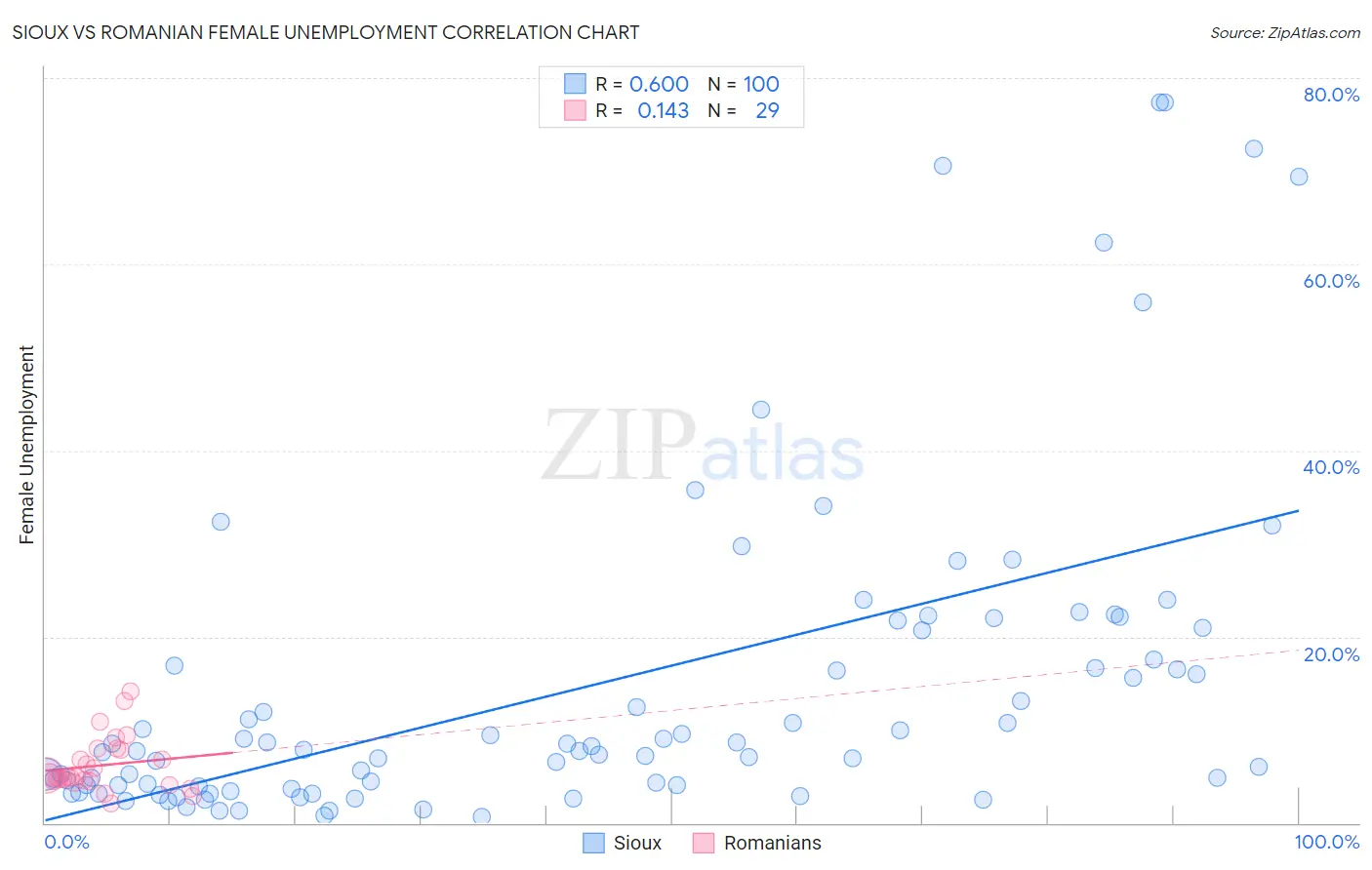 Sioux vs Romanian Female Unemployment