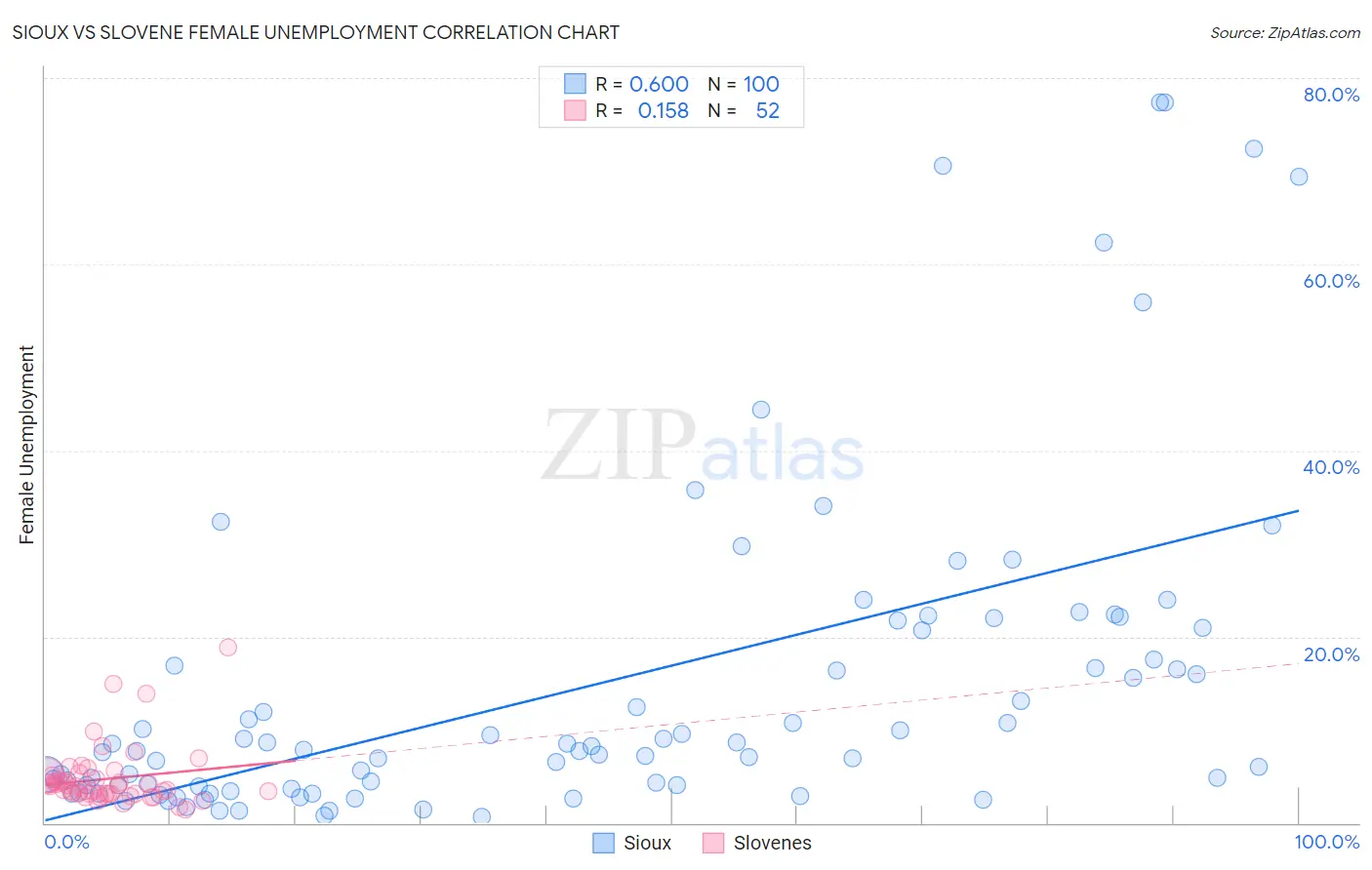 Sioux vs Slovene Female Unemployment