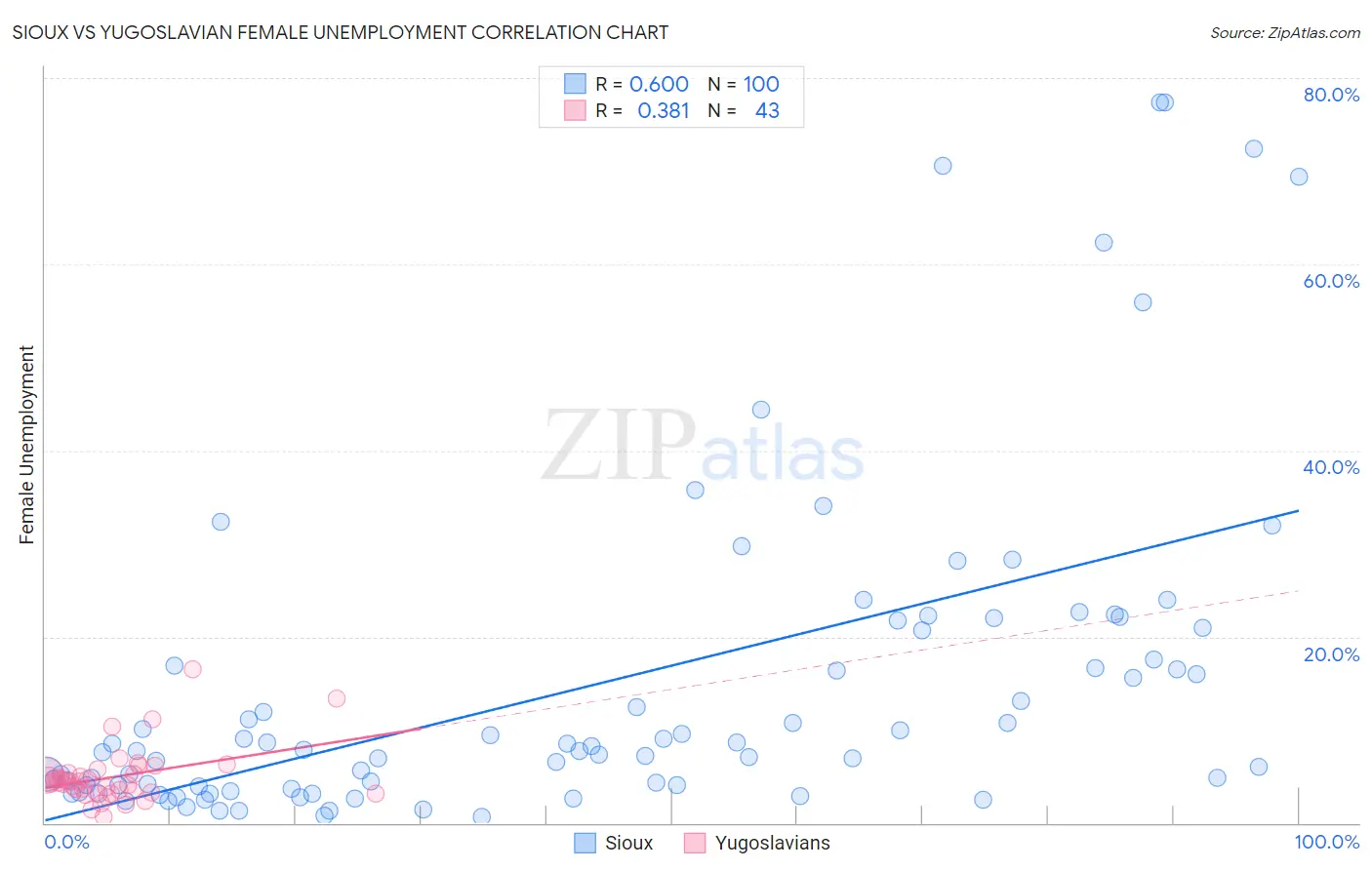 Sioux vs Yugoslavian Female Unemployment