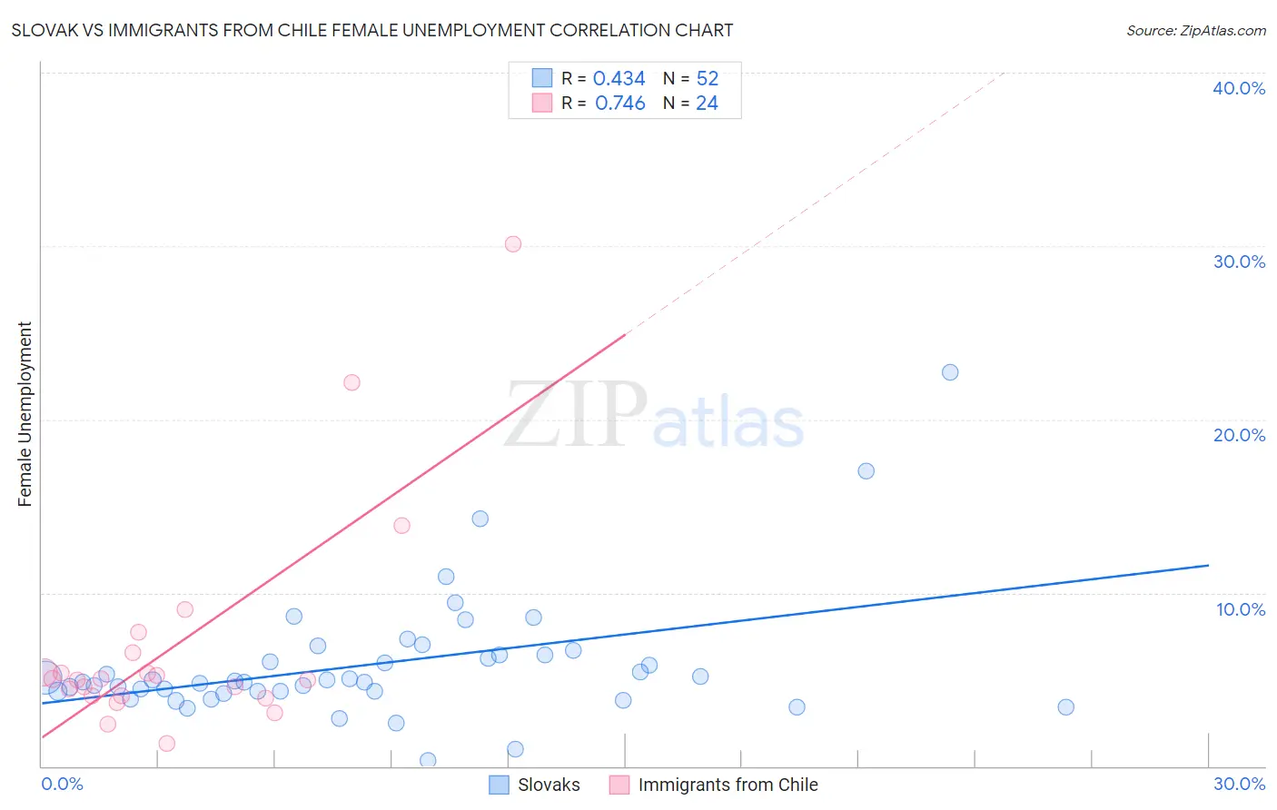 Slovak vs Immigrants from Chile Female Unemployment