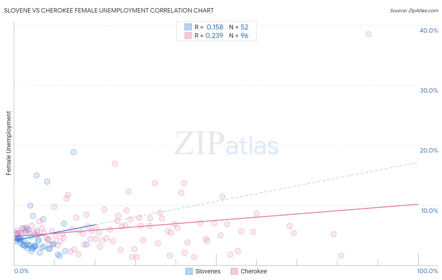 Slovene vs Cherokee Female Unemployment