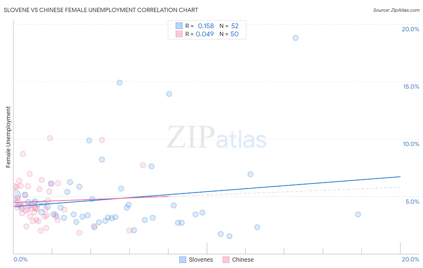 Slovene vs Chinese Female Unemployment