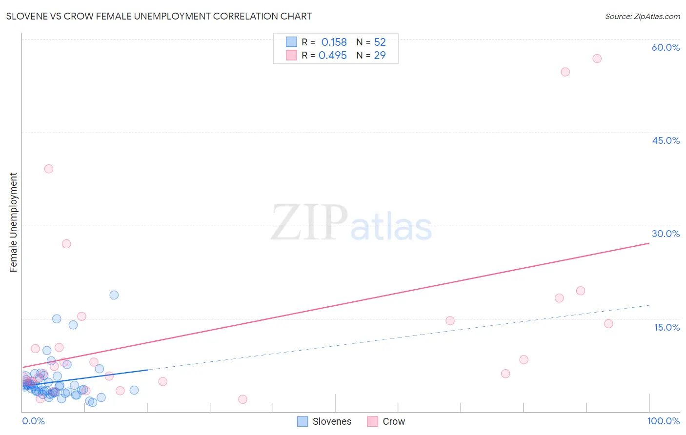 Slovene vs Crow Female Unemployment