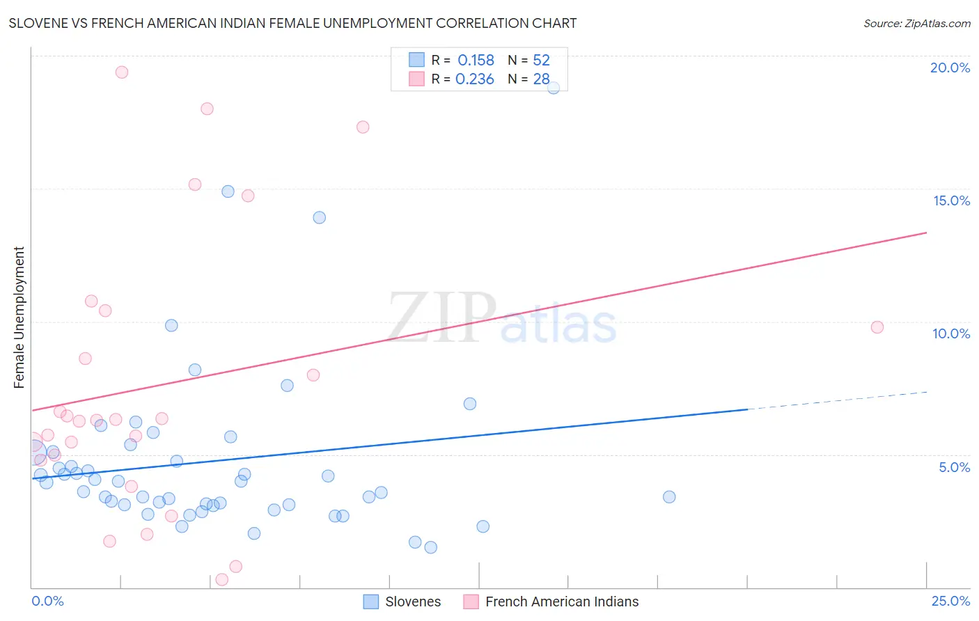 Slovene vs French American Indian Female Unemployment