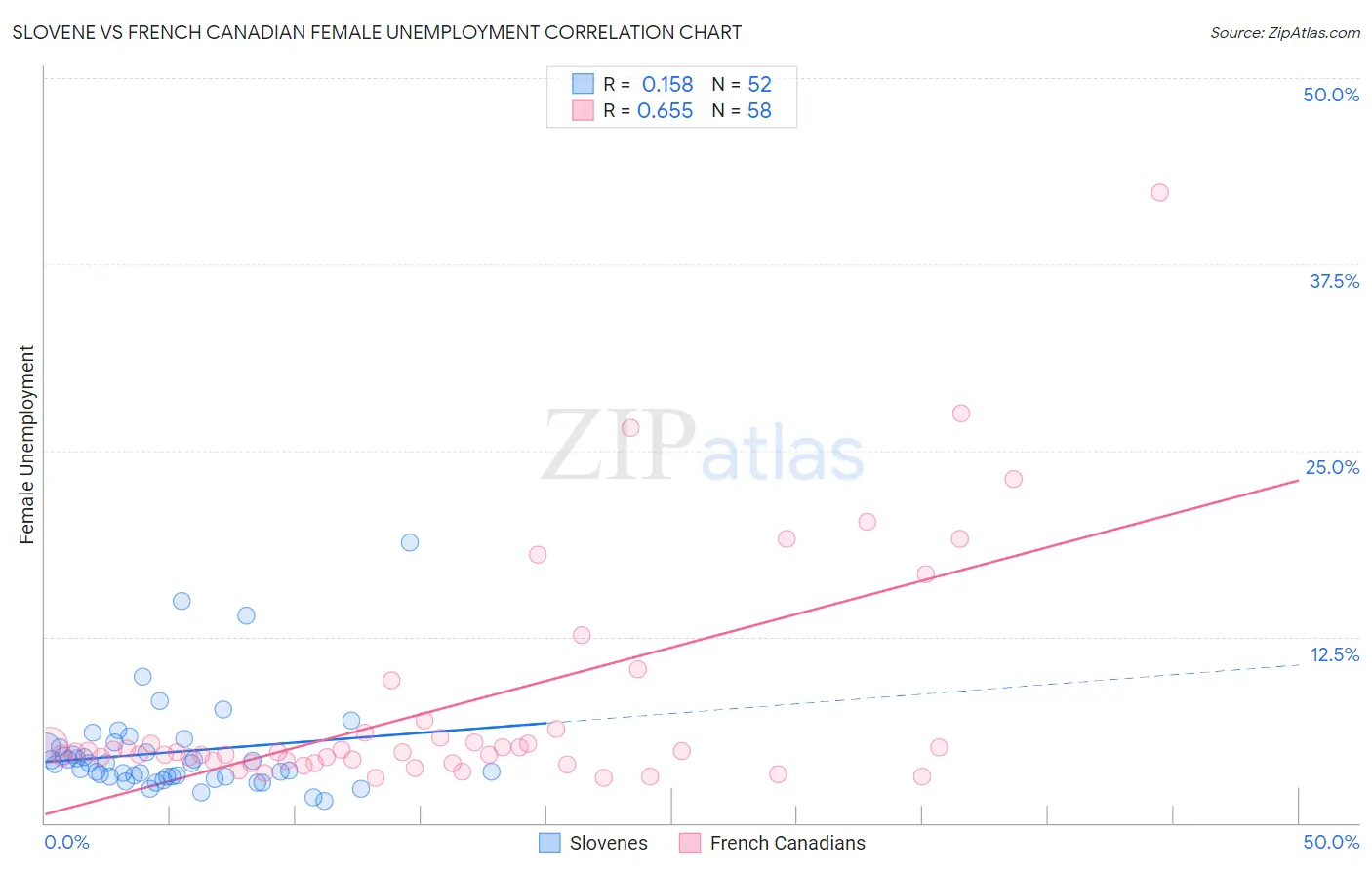 Slovene vs French Canadian Female Unemployment