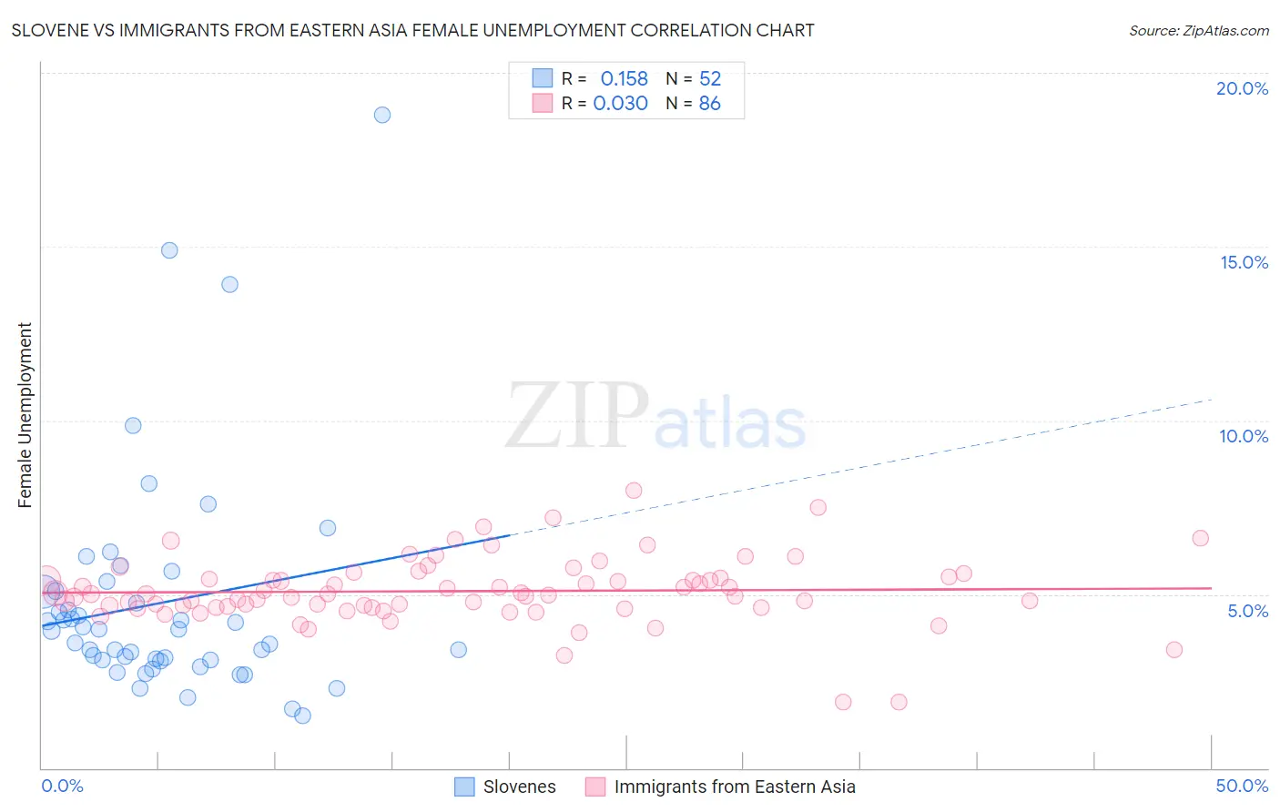 Slovene vs Immigrants from Eastern Asia Female Unemployment