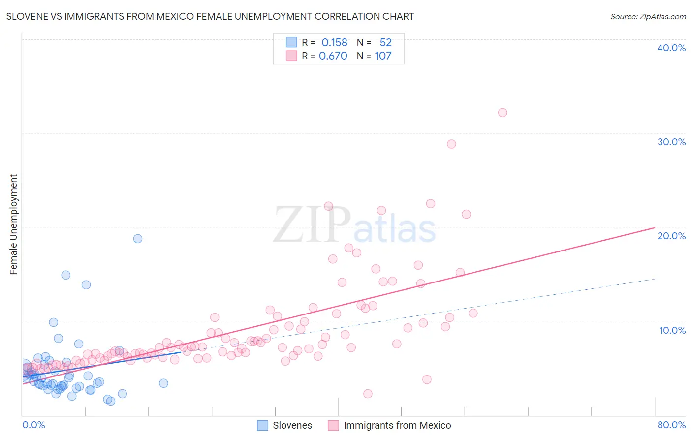 Slovene vs Immigrants from Mexico Female Unemployment