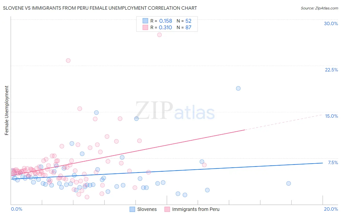 Slovene vs Immigrants from Peru Female Unemployment