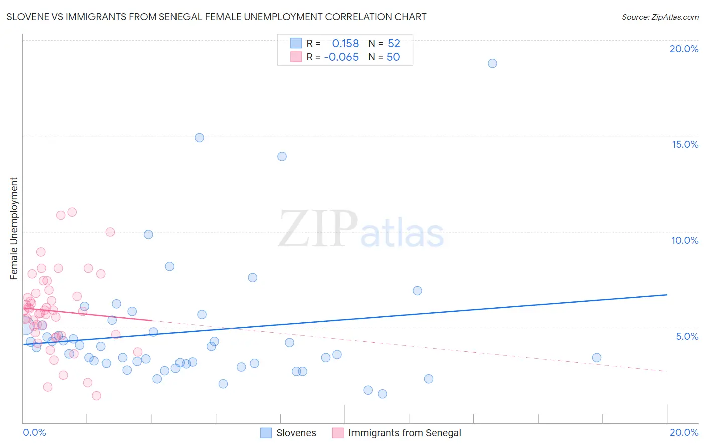 Slovene vs Immigrants from Senegal Female Unemployment