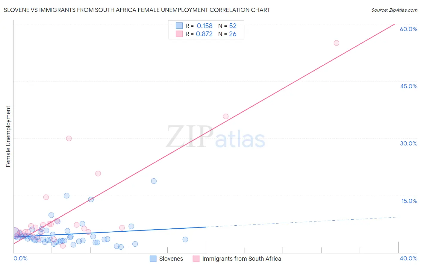 Slovene vs Immigrants from South Africa Female Unemployment