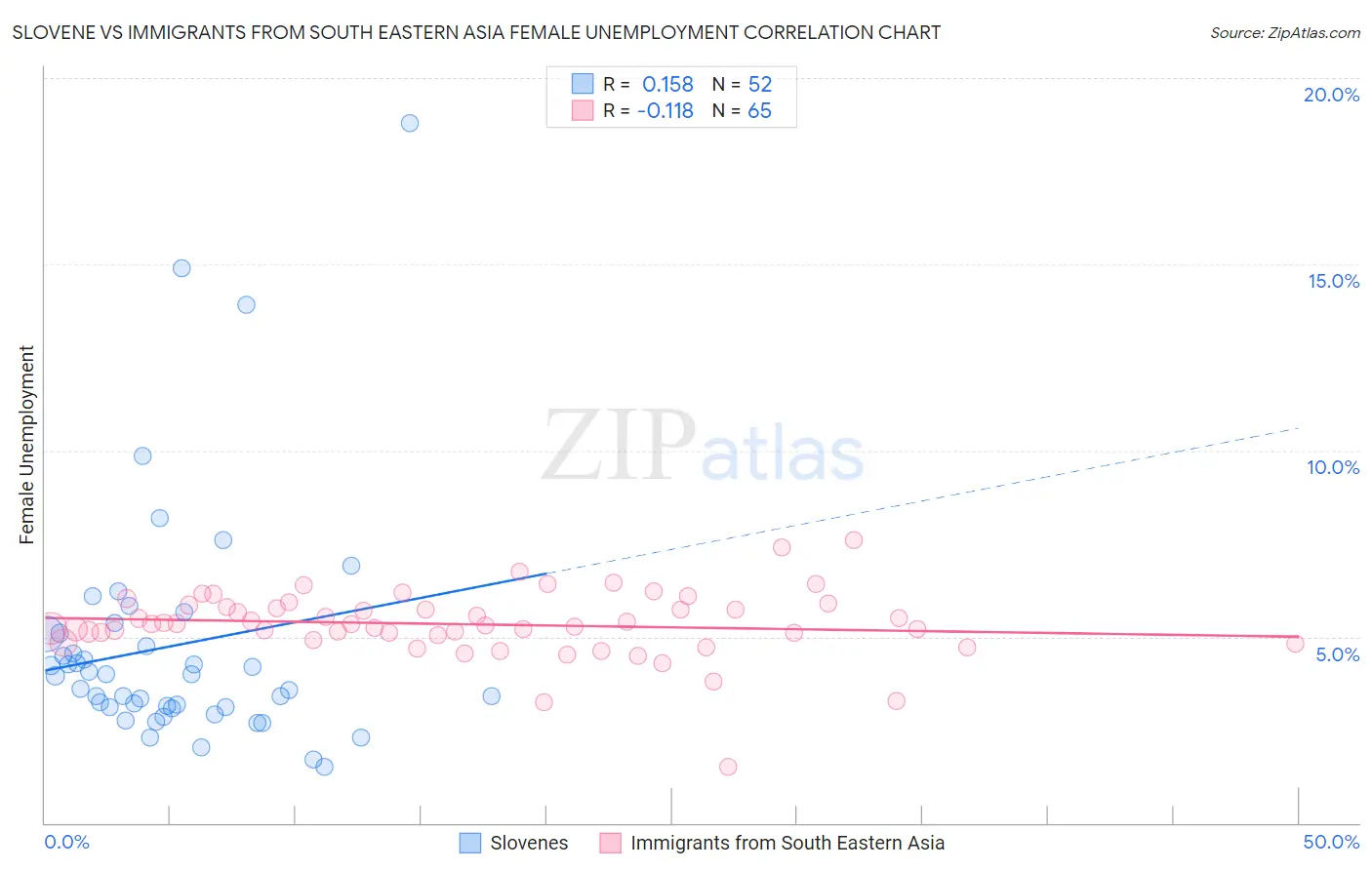 Slovene vs Immigrants from South Eastern Asia Female Unemployment