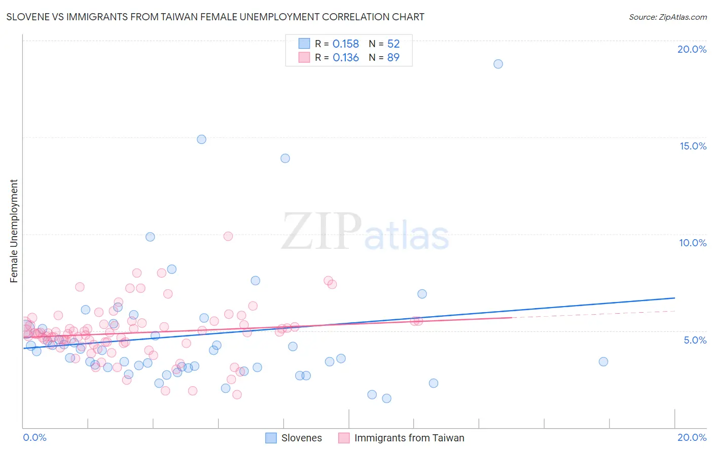 Slovene vs Immigrants from Taiwan Female Unemployment