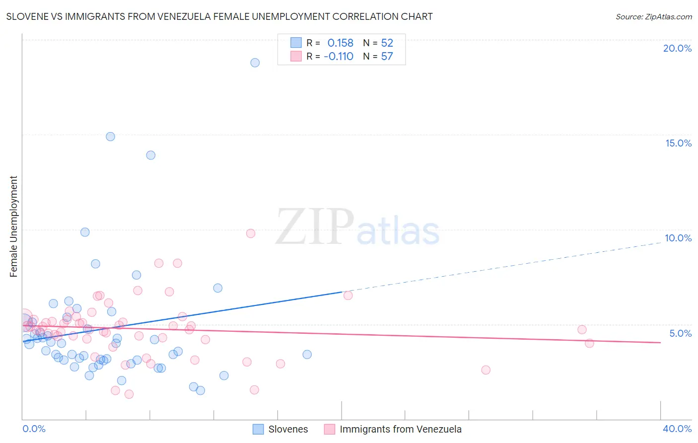 Slovene vs Immigrants from Venezuela Female Unemployment