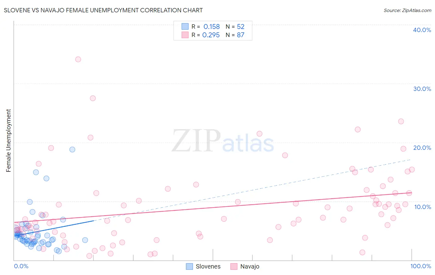 Slovene vs Navajo Female Unemployment