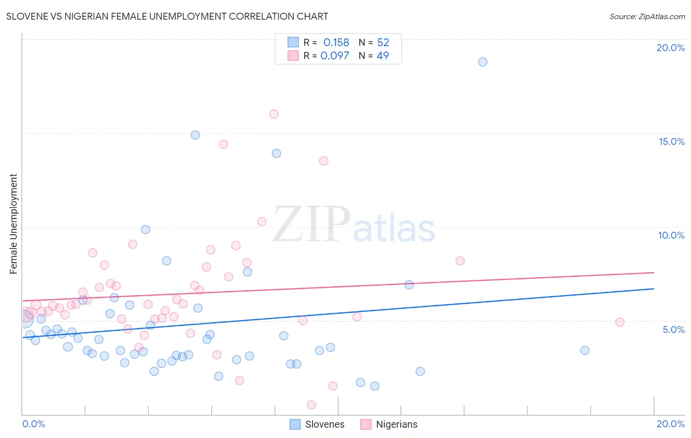 Slovene vs Nigerian Female Unemployment