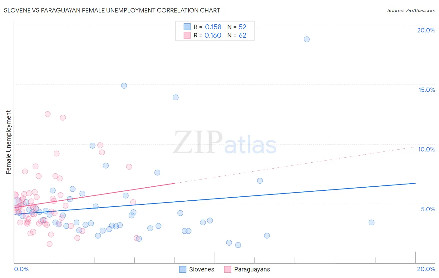 Slovene vs Paraguayan Female Unemployment