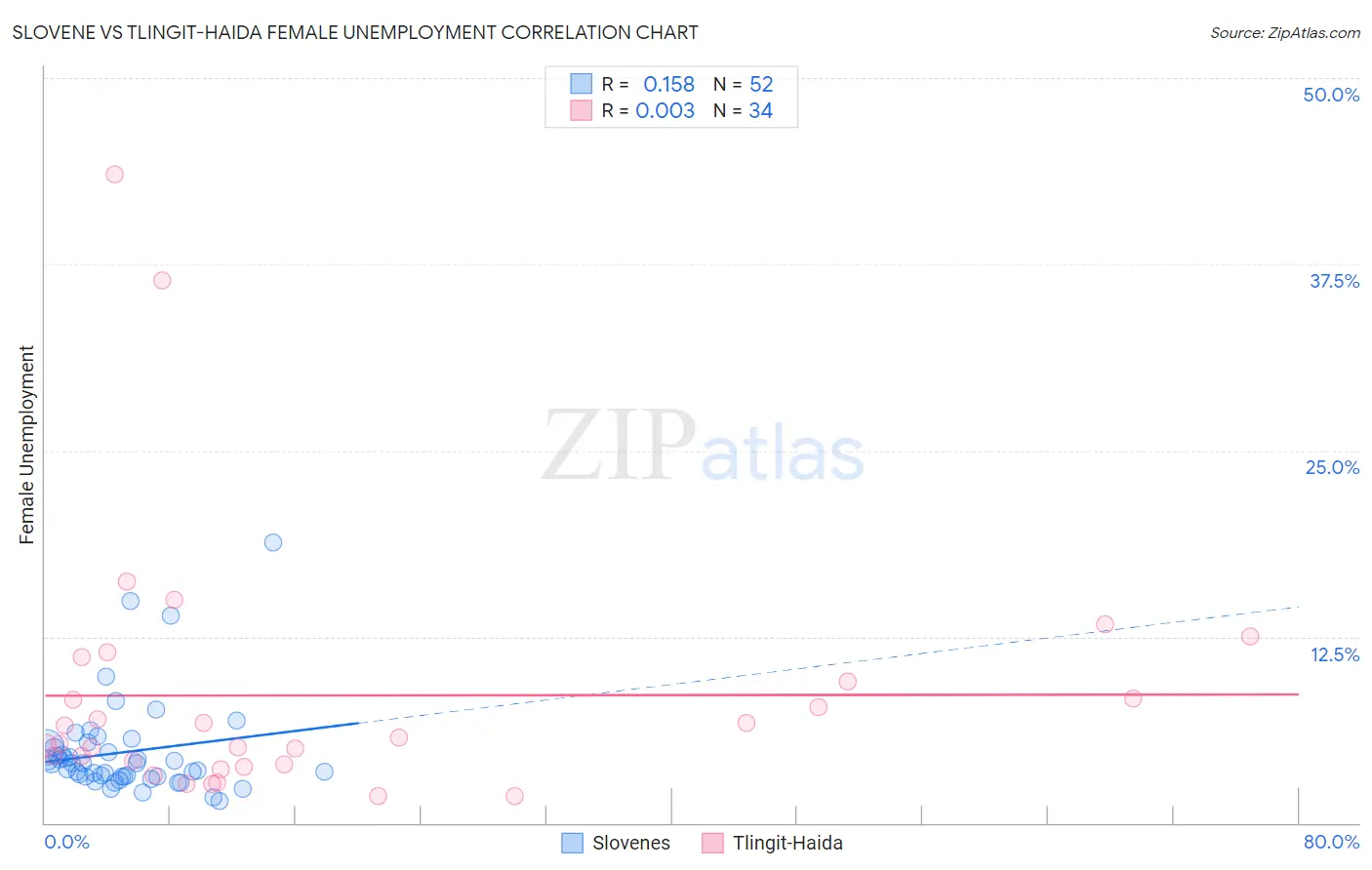 Slovene vs Tlingit-Haida Female Unemployment