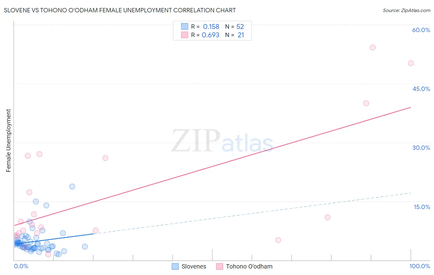 Slovene vs Tohono O'odham Female Unemployment