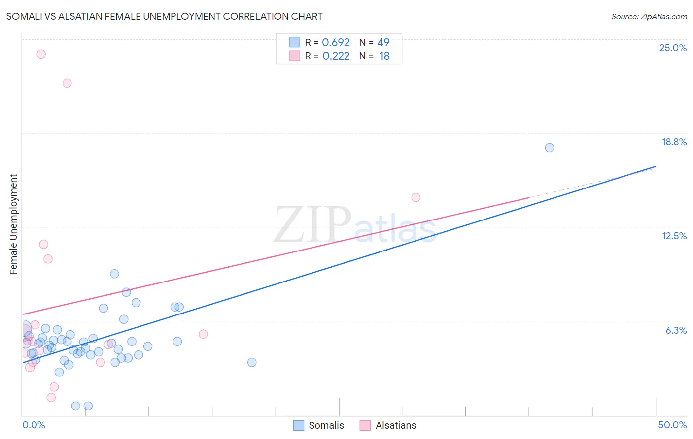 Somali vs Alsatian Female Unemployment