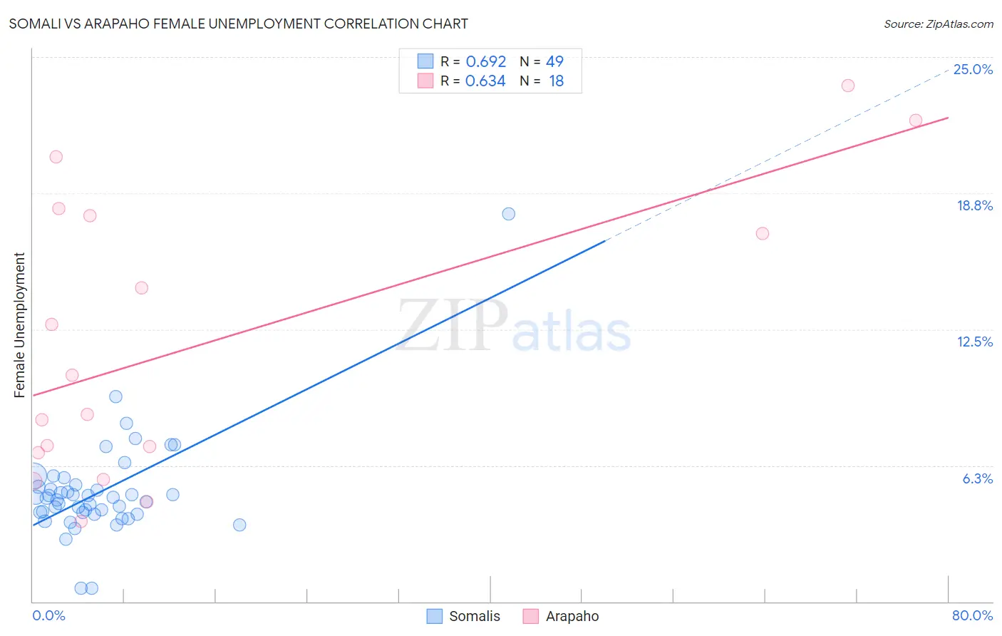 Somali vs Arapaho Female Unemployment