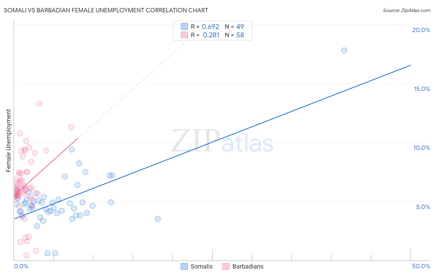 Somali vs Barbadian Female Unemployment