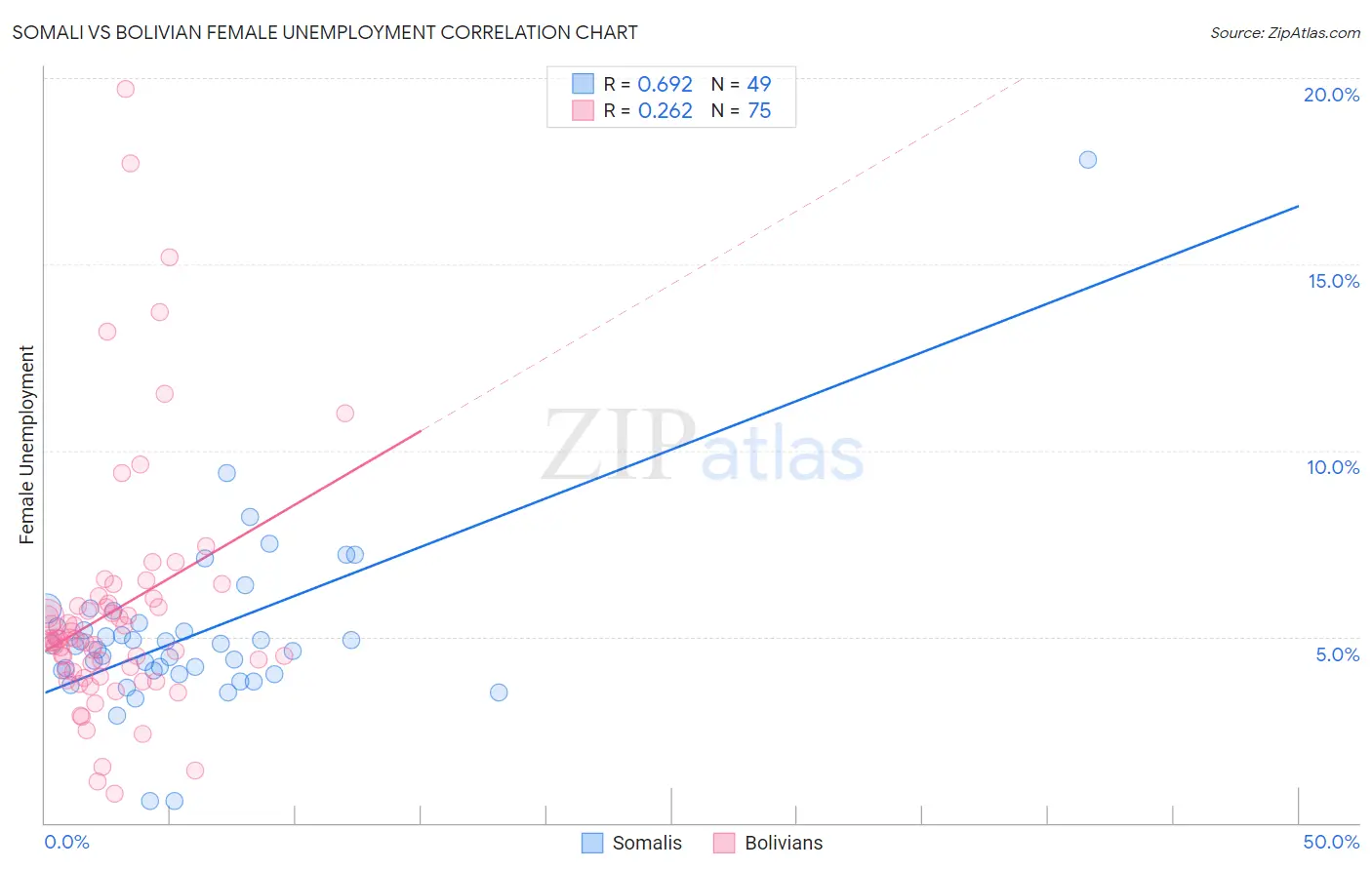 Somali vs Bolivian Female Unemployment