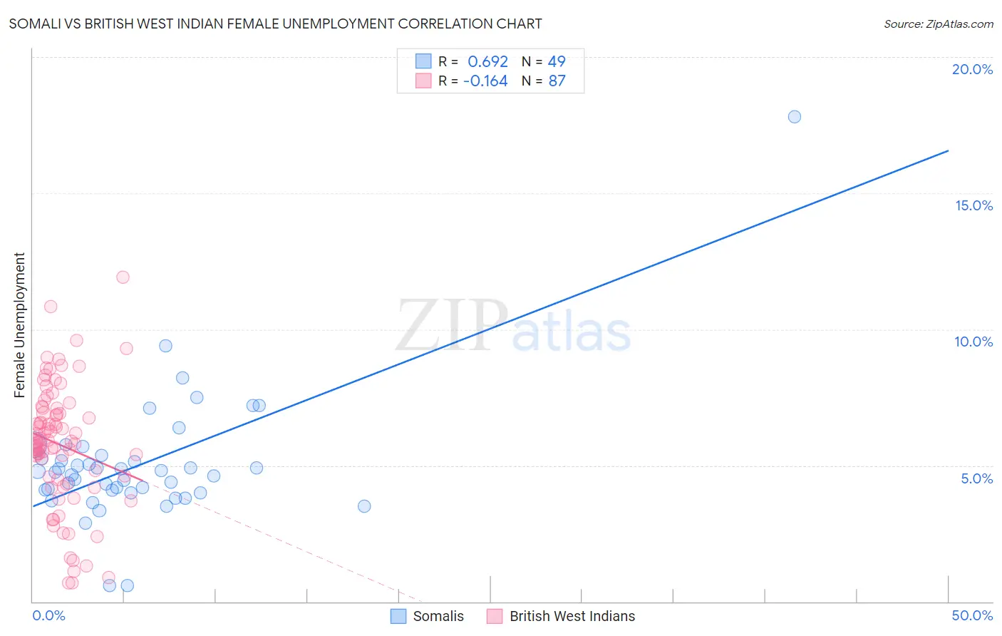 Somali vs British West Indian Female Unemployment