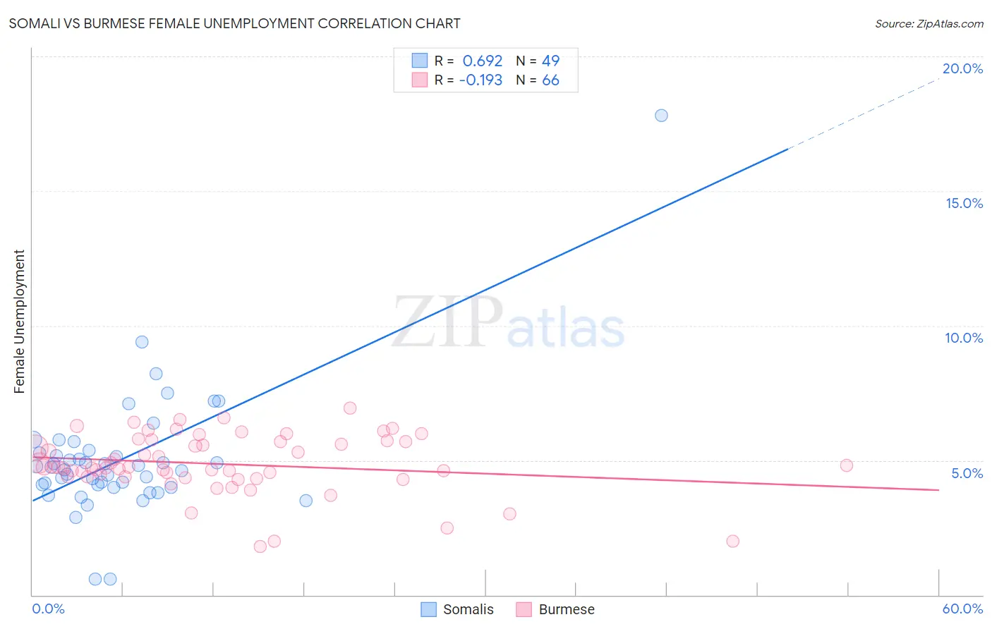 Somali vs Burmese Female Unemployment