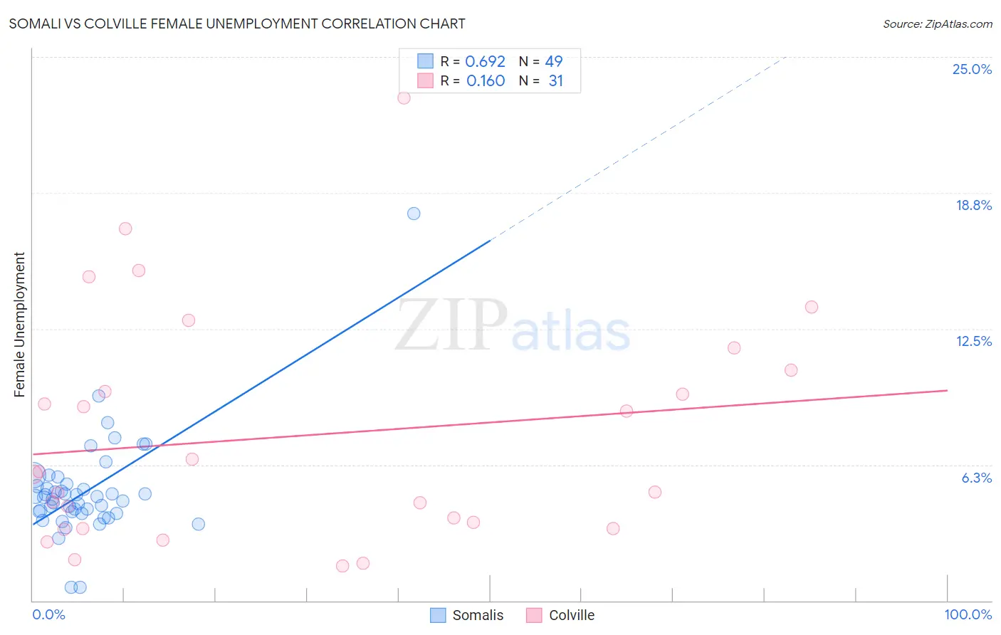 Somali vs Colville Female Unemployment